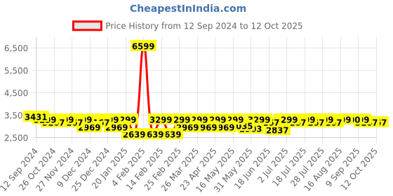 myntra.com STADO Mandarin Collar Top With Trouser stado Price History Graph from 12 Sep 2024 to 12 Oct 2025