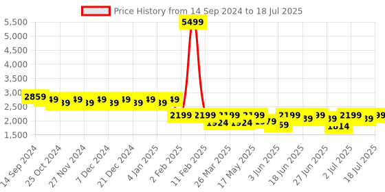 myntra.com STADO Mandarin Collared Tunic & Trouser Co-ord Set stado Price History Graph from 14 Sep 2024 to 18 Jul 2025