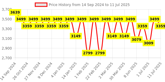 myntra.com STADO Mandarin Collared Tunic & Trouser Co-Ord Set stado Price History Graph from 14 Sep 2024 to 11 Jul 2025