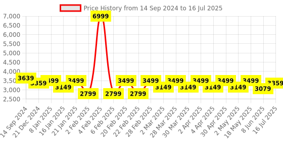myntra.com STADO Mandarin Collared Tunic & Trouser Co-ord Set stado Price History Graph from 14 Sep 2024 to 16 Jul 2025
