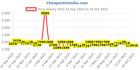 myntra.com STADO Pure Wool Formal Fit & Flare Midi Dress stado Price History Graph from 23 Sep 2024 to 16 Oct 2025