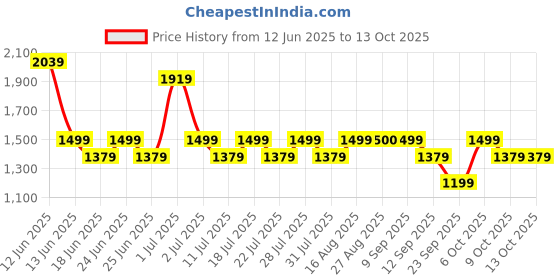 myntra.com STADO Regular Three-Quarter Sleeves Band Collar Kurta with Trousers stado Price History Graph from 12 Jun 2025 to 13 Oct 2025