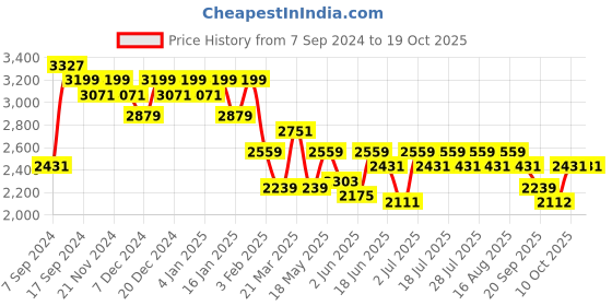 myntra.com STADO Striped Top With Skirts Co-Ords stado Price History Graph from 7 Sep 2024 to 19 Oct 2025