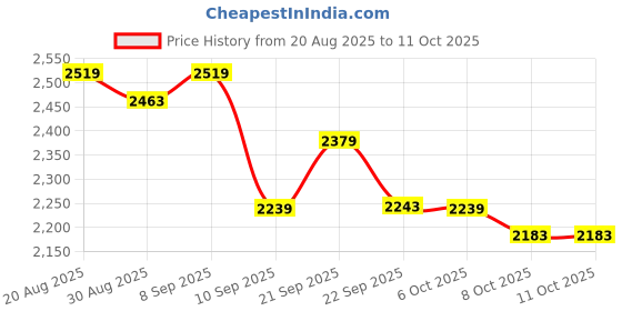 myntra.com STADO Tunic With Trousers Co-Ords stado Price History Graph from 20 Aug 2025 to 11 Oct 2025