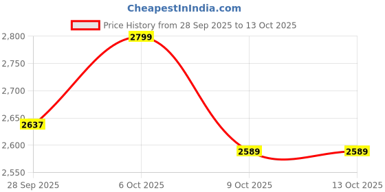 myntra.com STADO Women Checked Top with Trousers Co-Ord Set stado Price History Graph from 28 Sep 2025 to 12 Oct 2025