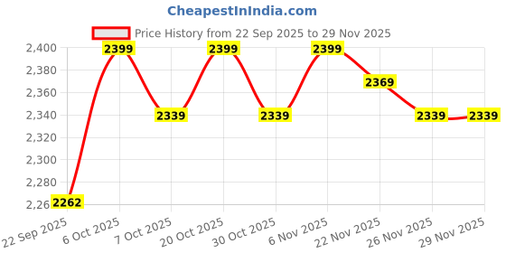 myntra.com STADO Women Striped Top With Trousers Co-Ords Set stado Price History Graph from 22 Sep 2025 to 27 Nov 2025