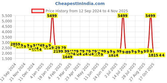 myntra.com STADO Women Tunic with Trousers stado Price History Graph from 12 Sep 2024 to 2 Nov 2025