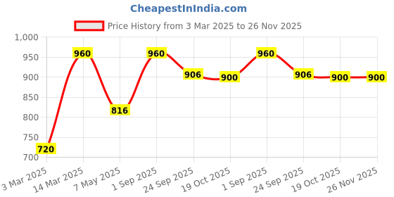 myntra.com STAG GLOBAL 24Pcs Printed Smooth Table Tennis Balls stag global Price History Graph from 3 Mar 2025 to 25 Nov 2025