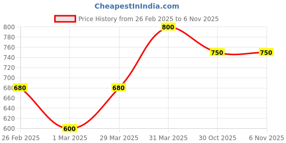 myntra.com STAG GLOBAL 5 Pcs 2 Star Wooden Table Tennis Bat With Balls stag global Price History Graph from 26 Feb 2025 to 30 Oct 2025