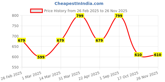 myntra.com STAG GLOBAL 5 Pcs Lightweight Table Tennis Bat With Balls stag global Price History Graph from 26 Feb 2025 to 24 Nov 2025