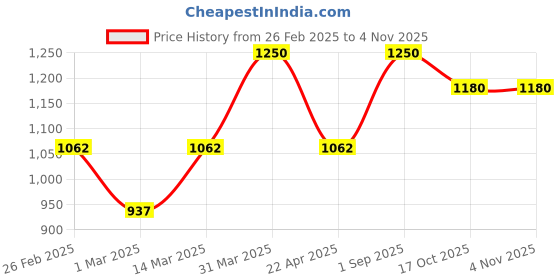 myntra.com STAG GLOBAL 5Pcs Racquets & Balls Wooden Table Tennis Playset stag global Price History Graph from 26 Feb 2025 to 2 Nov 2025