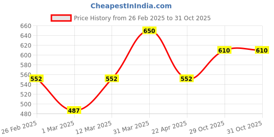myntra.com STAG GLOBAL Lightweight Table Tennis Bat stag global Price History Graph from 26 Feb 2025 to 30 Oct 2025