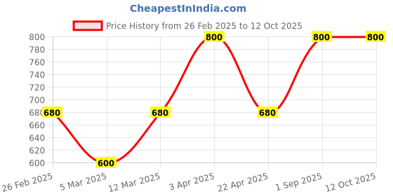 myntra.com STAG GLOBAL Lightweight Table Tennis Bat Set stag global Price History Graph from 26 Feb 2025 to 12 Oct 2025