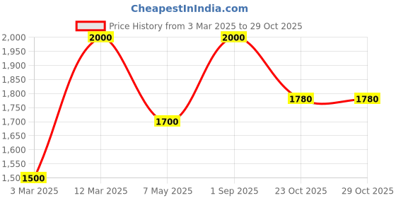 myntra.com STAG GLOBAL Pack Of 12 Table Tennis Ball stag global Price History Graph from 3 Mar 2025 to 28 Oct 2025