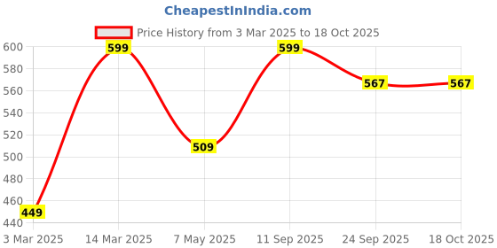 myntra.com STAG GLOBAL Pack Of 3 Pickleball stag global Price History Graph from 3 Mar 2025 to 17 Oct 2025