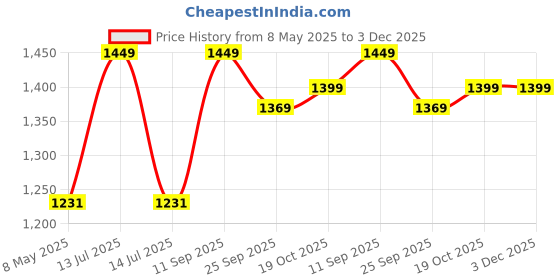 myntra.com STAG GLOBAL Printed Smooth Tournament Volley Ball stag global Price History Graph from 8 May 2025 to 3 Dec 2025