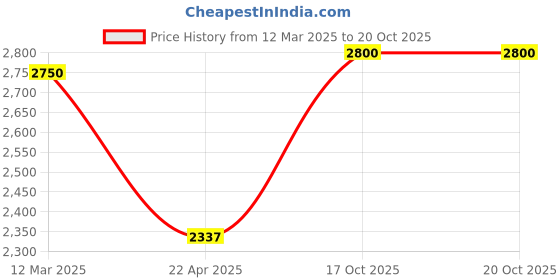 myntra.com STAG GLOBAL Printed Wooden Table Tennis Bat stag global Price History Graph from 12 Mar 2025 to 19 Oct 2025