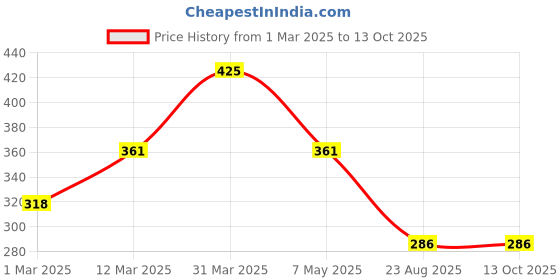 myntra.com STAG GLOBAL Table Tennis Bats stag global Price History Graph from 1 Mar 2025 to 12 Oct 2025