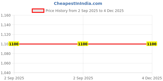 myntra.com STAG GLOBAL Yoga Mantra Printed Slip-Resistance Sports Mat stag global Price History Graph from 2 Sep 2025 to 4 Dec 2025