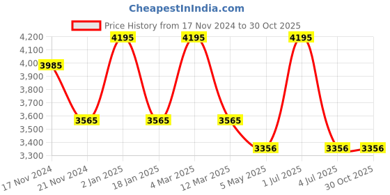 myntra.com Stamp Leather Handheld Bag stamp Price History Graph from 17 Nov 2024 to 29 Oct 2025