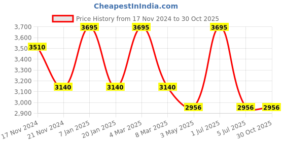 myntra.com Stamp Leather Handheld Bag stamp Price History Graph from 17 Nov 2024 to 30 Oct 2025