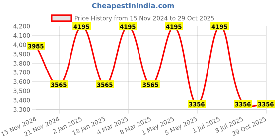 myntra.com Stamp Leather Handheld Bag stamp Price History Graph from 15 Nov 2024 to 28 Oct 2025