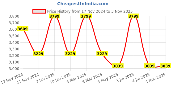 myntra.com Stamp Leather Handheld Bag stamp Price History Graph from 17 Nov 2024 to 2 Nov 2025