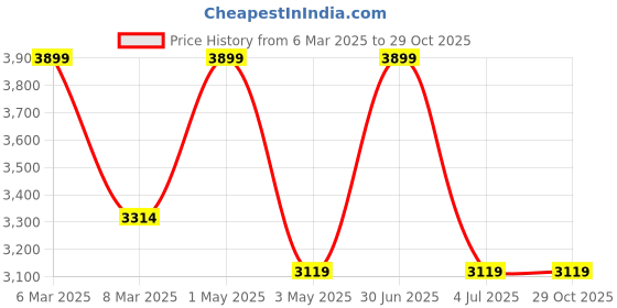 myntra.com Stamp Leather Handheld Bag stamp Price History Graph from 6 Mar 2025 to 29 Oct 2025