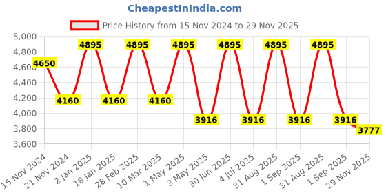 myntra.com Stamp Leather Shopper Shoulder Bag with Tasselled stamp Price History Graph from 15 Nov 2024 to 29 Nov 2025