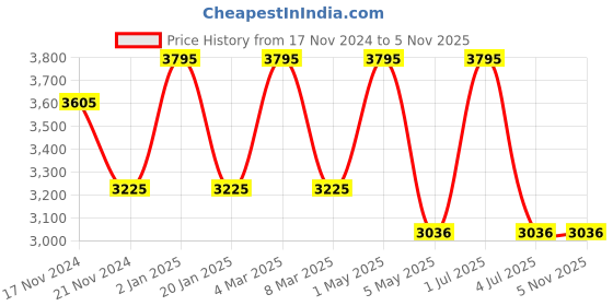 myntra.com Stamp Leather Shoulder Bag stamp Price History Graph from 17 Nov 2024 to 3 Nov 2025