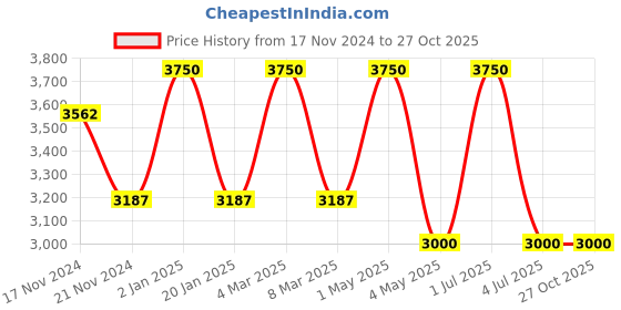 myntra.com Stamp Leather Shoulder Bag stamp Price History Graph from 17 Nov 2024 to 27 Oct 2025