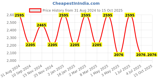 myntra.com Stamp Leather Sling Bag stamp Price History Graph from 31 Aug 2024 to 13 Oct 2025