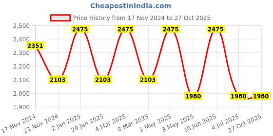myntra.com Stamp Leather Structured Handheld Bag stamp Price History Graph from 17 Nov 2024 to 27 Oct 2025