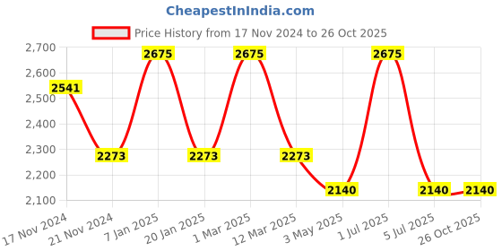 myntra.com Stamp Leather Structured Sling Bag stamp Price History Graph from 17 Nov 2024 to 26 Oct 2025