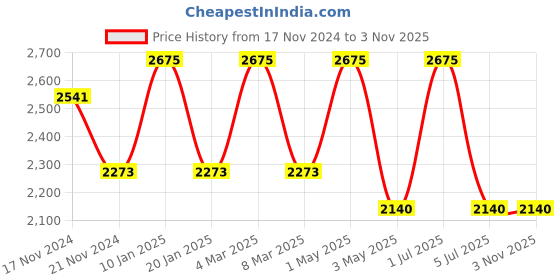 myntra.com Stamp Leather Swagger Sling Bag stamp Price History Graph from 17 Nov 2024 to 3 Nov 2025