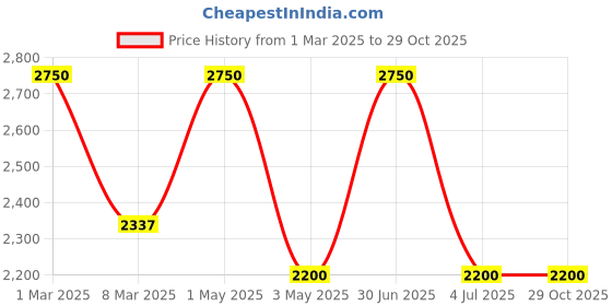 myntra.com Stamp PU Structured Handheld Bag stamp Price History Graph from 1 Mar 2025 to 29 Oct 2025
