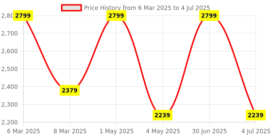 myntra.com Stamp PU Structured Handheld Bag stamp Price History Graph from 6 Mar 2025 to 4 Jul 2025