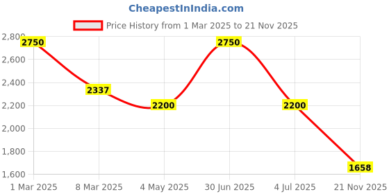 myntra.com Stamp PU Structured Handheld Bag stamp Price History Graph from 1 Mar 2025 to 21 Nov 2025
