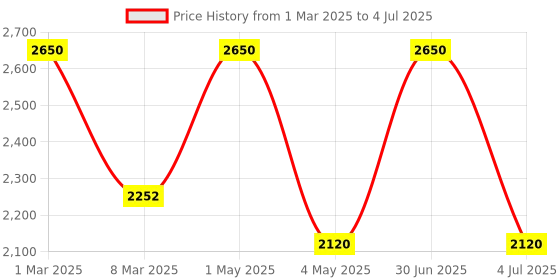 myntra.com Stamp PU Structured Handheld Bag stamp Price History Graph from 1 Mar 2025 to 4 Jul 2025