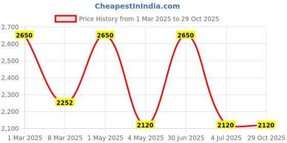 myntra.com Stamp PU Structured Handheld Bag stamp Price History Graph from 1 Mar 2025 to 29 Oct 2025