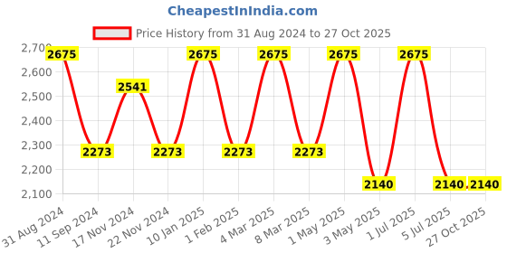myntra.com Stamp Textured Leather Structured Sling Bag stamp Price History Graph from 31 Aug 2024 to 27 Oct 2025
