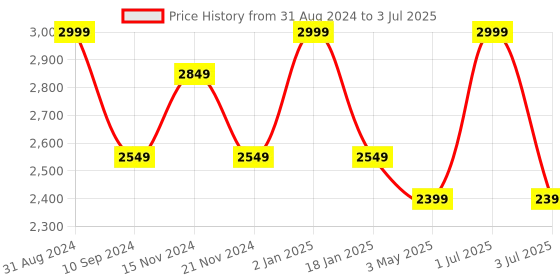 myntra.com Stamp Textured Leather Structured Sling Bag stamp Price History Graph from 31 Aug 2024 to 3 Jul 2025