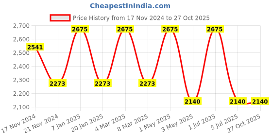 myntra.com Stamp Textured Leather Structured Sling Bag stamp Price History Graph from 17 Nov 2024 to 27 Oct 2025