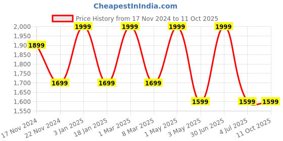 myntra.com Stamp Textured Leather Structured Sling Bag with Cut Work stamp Price History Graph from 17 Nov 2024 to 10 Oct 2025
