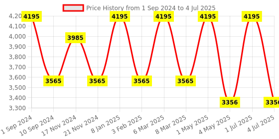 myntra.com Stamp Textured Structured Leather Handheld Bag stamp Price History Graph from 1 Sep 2024 to 4 Jul 2025