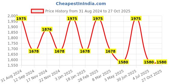 myntra.com Stamp Textured Structured Leather Sling Bag stamp Price History Graph from 31 Aug 2024 to 27 Oct 2025