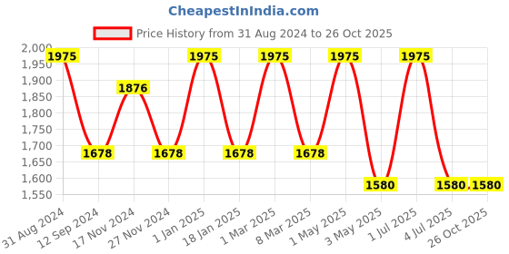 myntra.com Stamp Textured Structured Leather Sling Bag stamp Price History Graph from 31 Aug 2024 to 25 Oct 2025