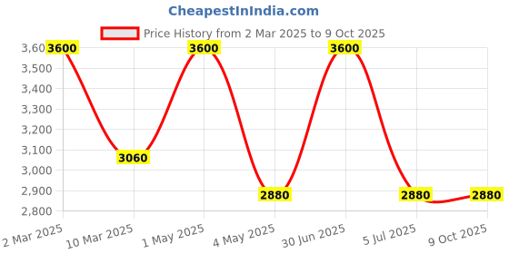myntra.com Stamp Unisex Leather Laptop Bag stamp Price History Graph from 2 Mar 2025 to 9 Oct 2025