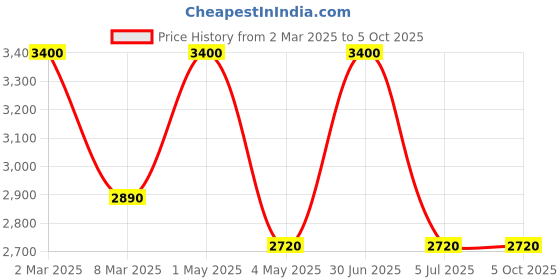 myntra.com Stamp Unisex Leather Laptop Bag stamp Price History Graph from 2 Mar 2025 to 5 Oct 2025