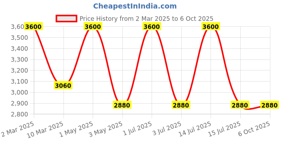 myntra.com Stamp Unisex Leather Laptop Bag stamp Price History Graph from 2 Mar 2025 to 4 Oct 2025